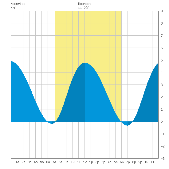 Harbor River tide chart for Wednesday, February 3, 2021