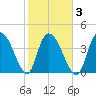 Harbor River tide chart for Wednesday, February 3, 2021