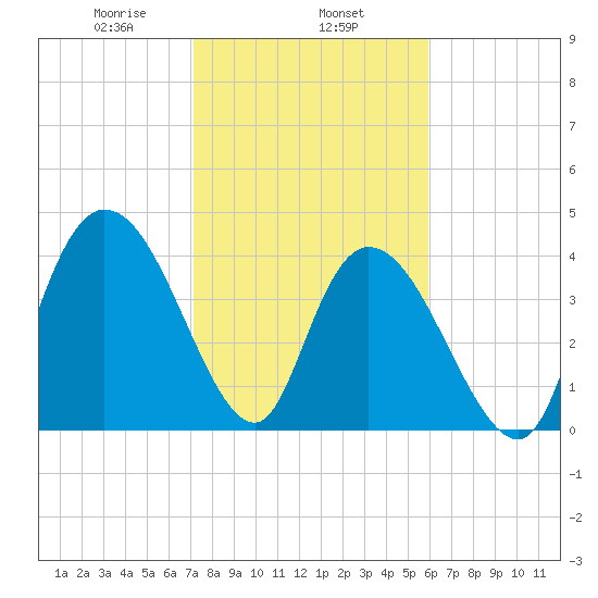 Harbor River tide chart for Saturday, February 6, 2021