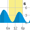 Harbor River tide chart for Saturday, February 6, 2021