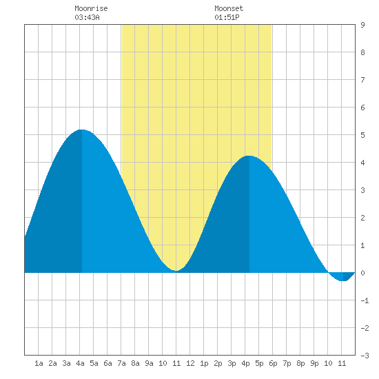 Harbor River tide chart for Sunday, February 7, 2021