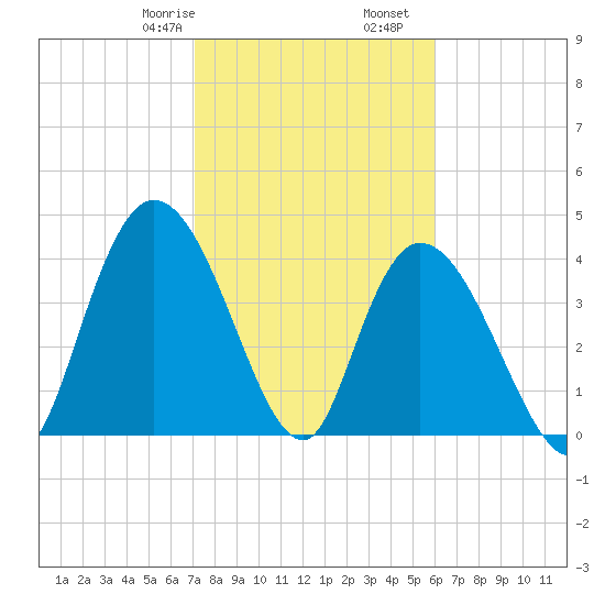 Harbor River tide chart for Monday, February 8, 2021