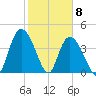 Harbor River tide chart for Monday, February 8, 2021