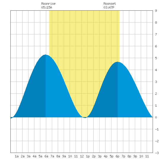 Harbor River tide chart for Wednesday, March 10, 2021