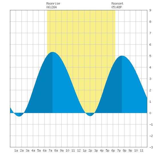 Harbor River tide chart for Friday, March 12, 2021