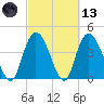 Harbor River tide chart for Saturday, March 13, 2021