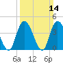 Harbor River tide chart for Sunday, March 14, 2021