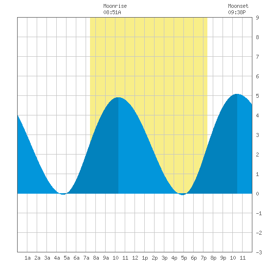 Harbor River tide chart for Monday, March 15, 2021