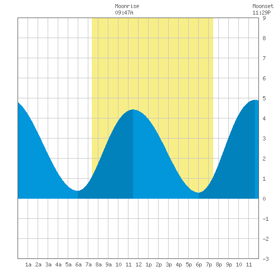 Harbor River tide chart for Wednesday, March 17, 2021
