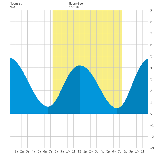 Harbor River tide chart for Thursday, March 18, 2021