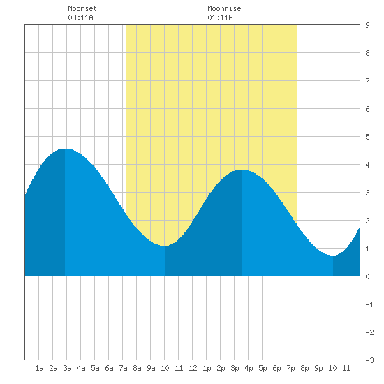 Harbor River tide chart for Monday, March 22, 2021