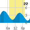Harbor River tide chart for Monday, March 22, 2021