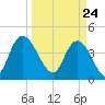 Harbor River tide chart for Wednesday, March 24, 2021