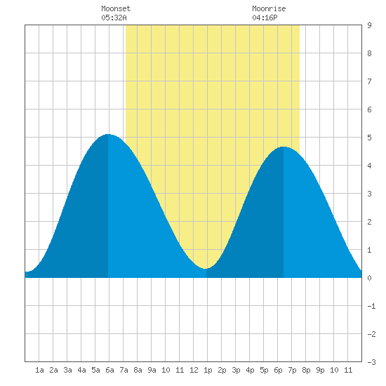 Harbor River tide chart for Thursday, March 25, 2021