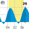 Harbor River tide chart for Sunday, March 28, 2021