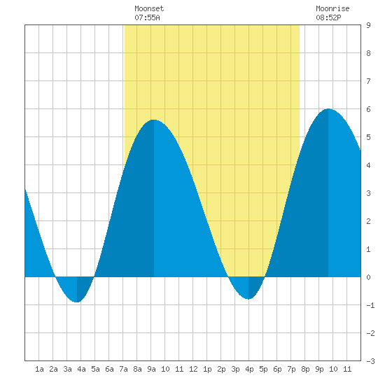 Harbor River tide chart for Monday, March 29, 2021