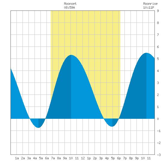 Harbor River tide chart for Tuesday, March 2, 2021