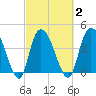 Harbor River tide chart for Tuesday, March 2, 2021