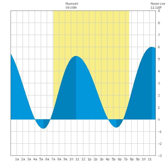 Harbor River tide chart for Wednesday, March 31, 2021