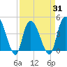 Harbor River tide chart for Wednesday, March 31, 2021