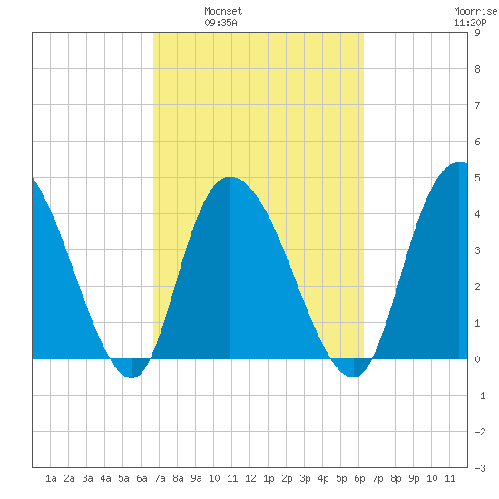 Harbor River tide chart for Wednesday, March 3, 2021