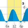 Harbor River tide chart for Wednesday, March 3, 2021