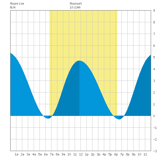 Harbor River tide chart for Thursday, March 4, 2021