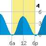 Harbor River tide chart for Thursday, March 4, 2021