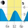 Harbor River tide chart for Friday, March 5, 2021