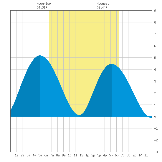 Harbor River tide chart for Tuesday, March 9, 2021