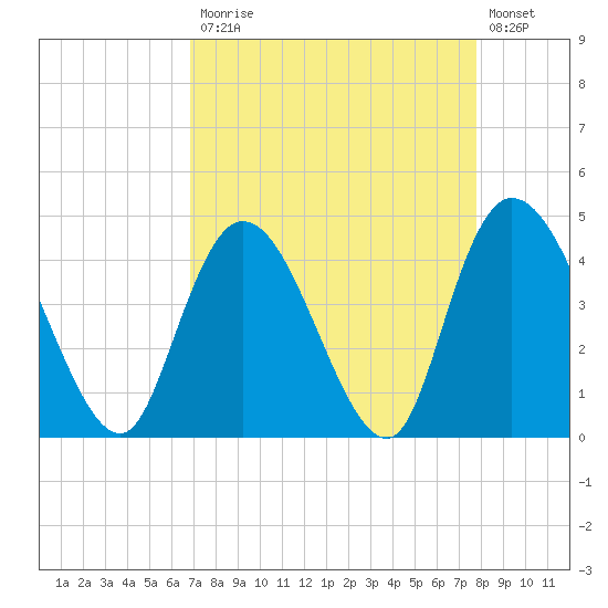Harbor River tide chart for Monday, April 12, 2021