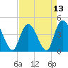 Harbor River tide chart for Tuesday, April 13, 2021