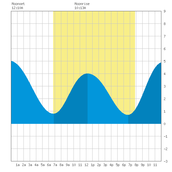 Harbor River tide chart for Saturday, April 17, 2021