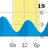 Harbor River tide chart for Monday, April 19, 2021