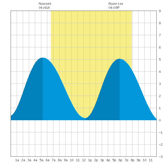 Harbor River tide chart for Friday, April 23, 2021