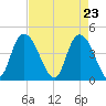Harbor River tide chart for Friday, April 23, 2021