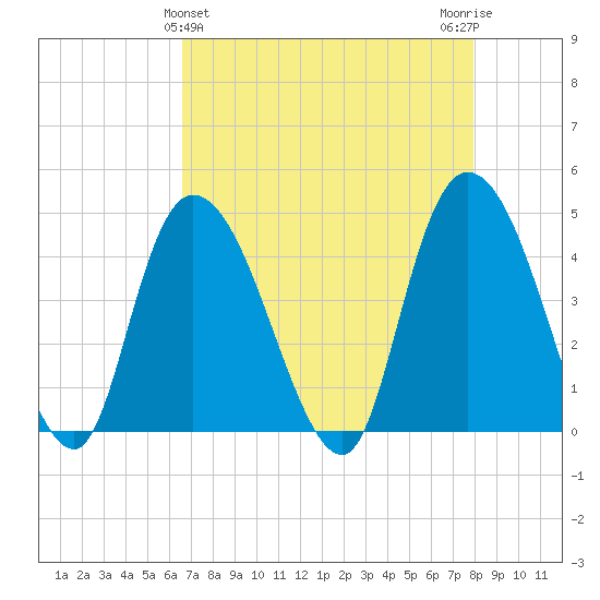 Harbor River tide chart for Sunday, April 25, 2021