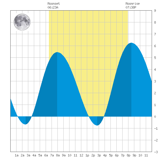 Harbor River tide chart for Monday, April 26, 2021