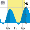 Harbor River tide chart for Monday, April 26, 2021