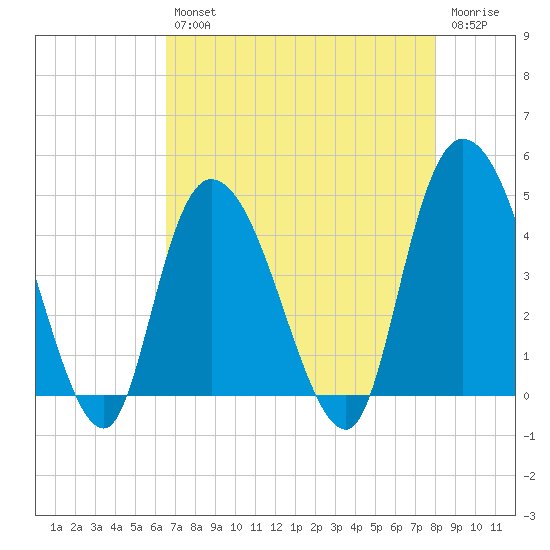 Harbor River tide chart for Tuesday, April 27, 2021