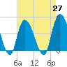 Harbor River tide chart for Tuesday, April 27, 2021