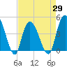 Harbor River tide chart for Thursday, April 29, 2021