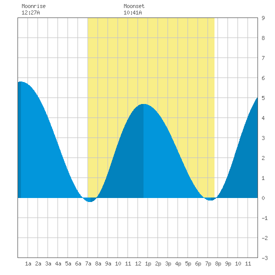 Harbor River tide chart for Friday, April 2, 2021