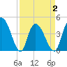 Harbor River tide chart for Friday, April 2, 2021