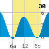Harbor River tide chart for Friday, April 30, 2021