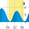 Harbor River tide chart for Saturday, April 3, 2021