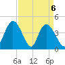 Harbor River tide chart for Tuesday, April 6, 2021