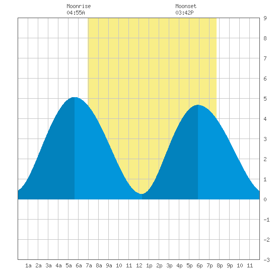 Harbor River tide chart for Wednesday, April 7, 2021