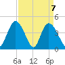 Harbor River tide chart for Wednesday, April 7, 2021