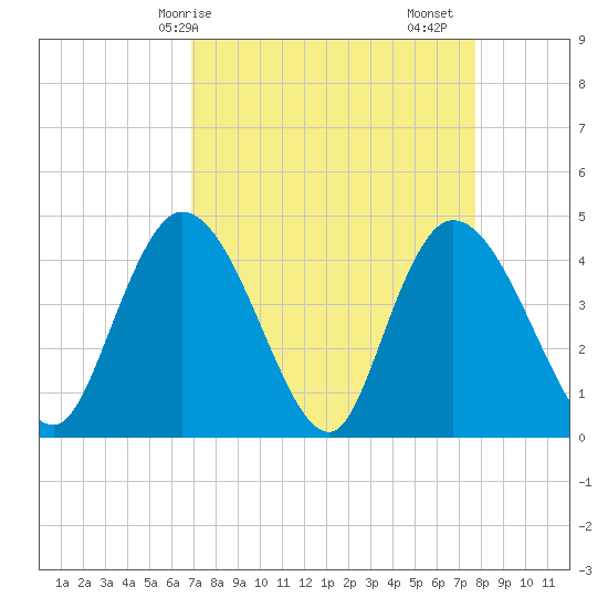 Harbor River tide chart for Thursday, April 8, 2021